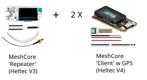 Intro to Mesh Radio Kit: MeshCore repeater (Heltec V3) plus two MeshCore clients with GPS (Heltec V4)
